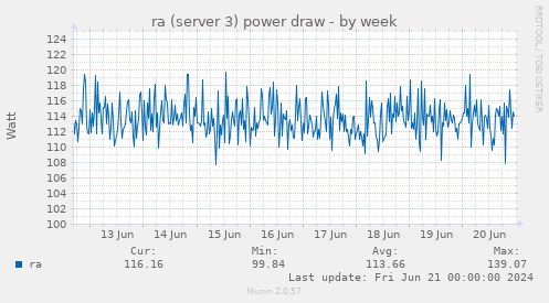 ra (server 3) power draw