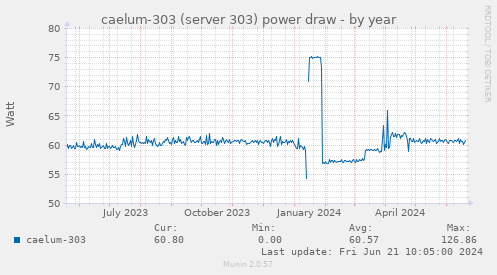 caelum-303 (server 303) power draw