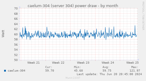 caelum-304 (server 304) power draw