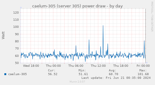 caelum-305 (server 305) power draw