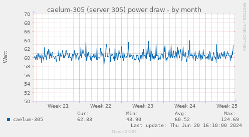 caelum-305 (server 305) power draw