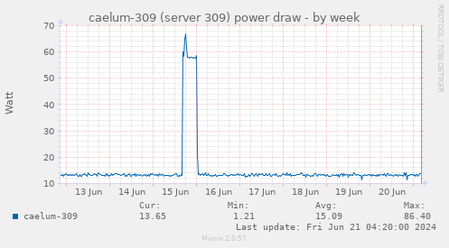 caelum-309 (server 309) power draw