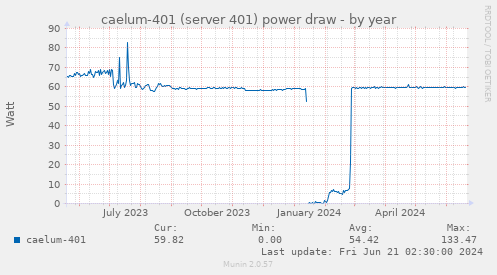 caelum-401 (server 401) power draw