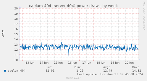 caelum-404 (server 404) power draw