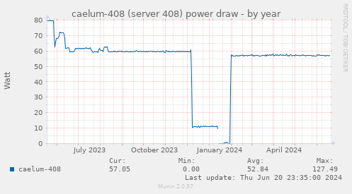 caelum-408 (server 408) power draw