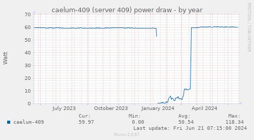 caelum-409 (server 409) power draw