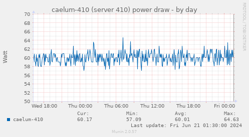 caelum-410 (server 410) power draw