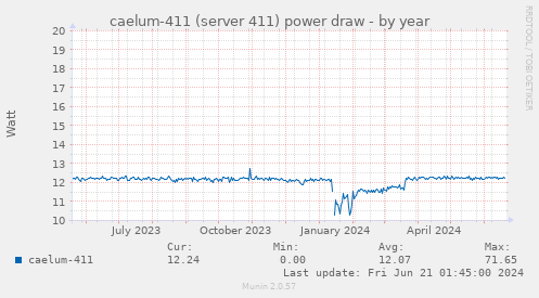 caelum-411 (server 411) power draw