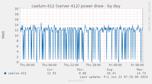 caelum-412 (server 412) power draw