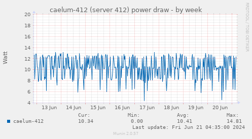 caelum-412 (server 412) power draw