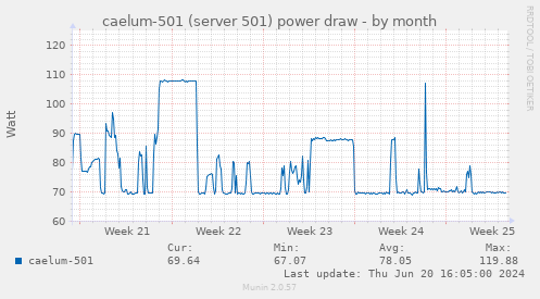caelum-501 (server 501) power draw