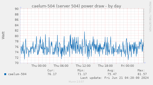 caelum-504 (server 504) power draw