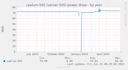 caelum-505 (server 505) power draw