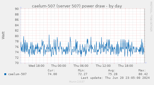 caelum-507 (server 507) power draw