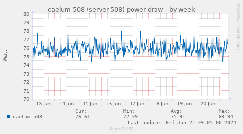caelum-508 (server 508) power draw