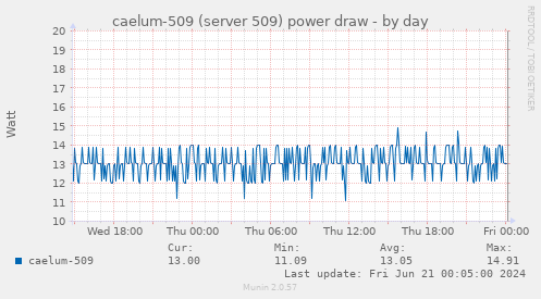 caelum-509 (server 509) power draw