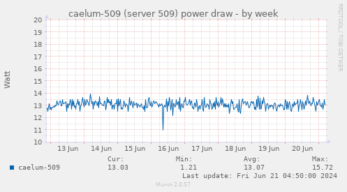 caelum-509 (server 509) power draw