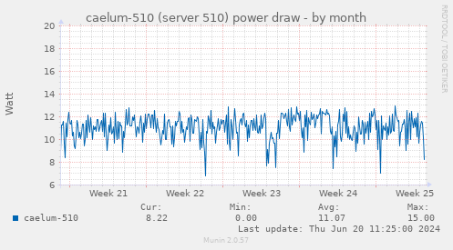 caelum-510 (server 510) power draw