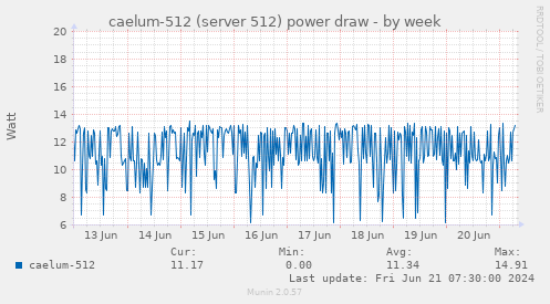 caelum-512 (server 512) power draw