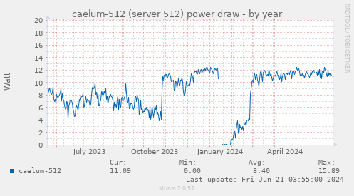 caelum-512 (server 512) power draw