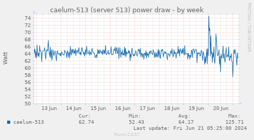 caelum-513 (server 513) power draw
