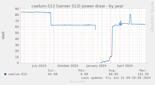 caelum-513 (server 513) power draw
