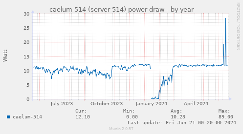 caelum-514 (server 514) power draw