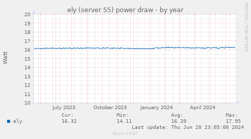 ely (server 55) power draw