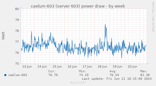 caelum-603 (server 603) power draw
