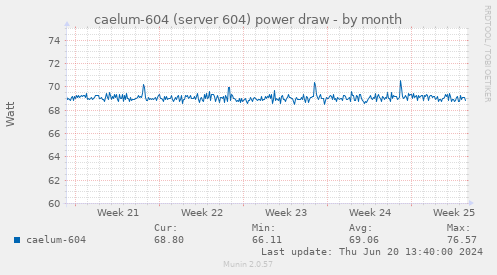 caelum-604 (server 604) power draw