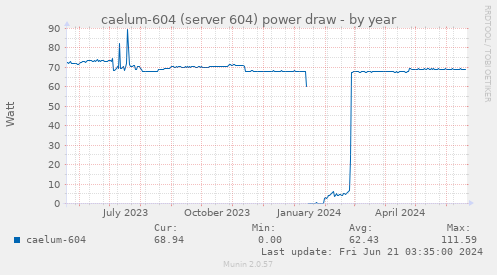 caelum-604 (server 604) power draw