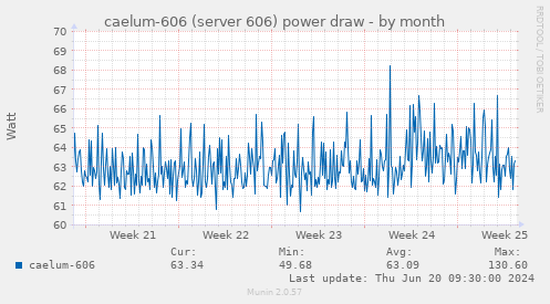 caelum-606 (server 606) power draw