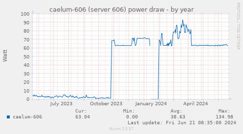 caelum-606 (server 606) power draw