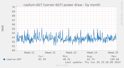 caelum-607 (server 607) power draw