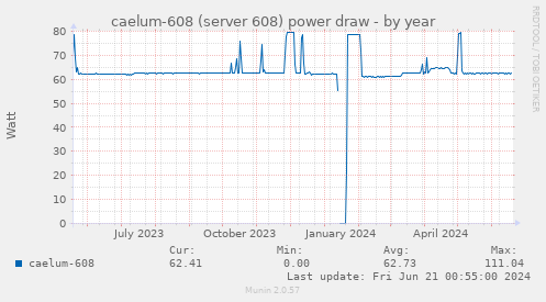 caelum-608 (server 608) power draw