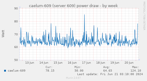 caelum-609 (server 609) power draw