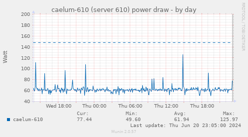 caelum-610 (server 610) power draw