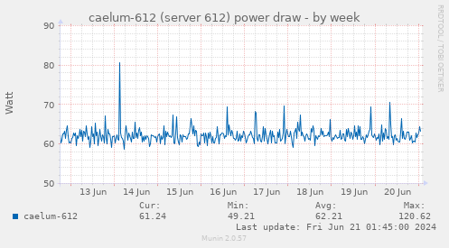 caelum-612 (server 612) power draw