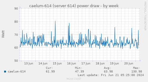 caelum-614 (server 614) power draw