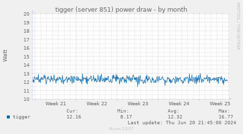 tigger (server 851) power draw