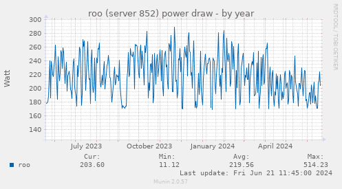 roo (server 852) power draw