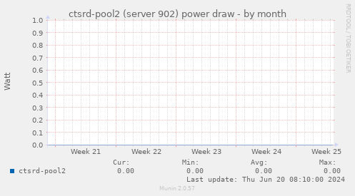 ctsrd-pool2 (server 902) power draw