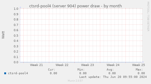 ctsrd-pool4 (server 904) power draw