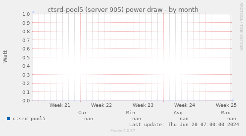 ctsrd-pool5 (server 905) power draw