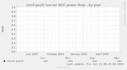 ctsrd-pool5 (server 905) power draw