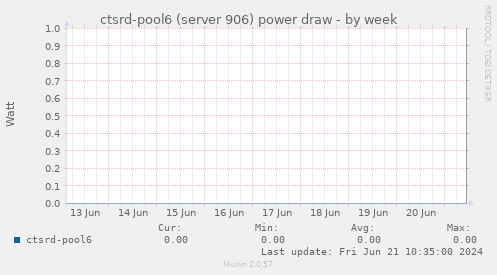 ctsrd-pool6 (server 906) power draw
