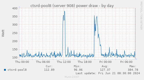 ctsrd-pool8 (server 908) power draw