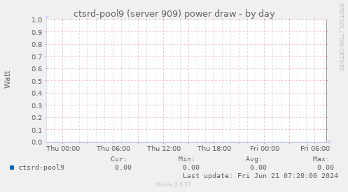 ctsrd-pool9 (server 909) power draw