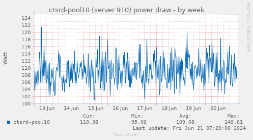ctsrd-pool10 (server 910) power draw