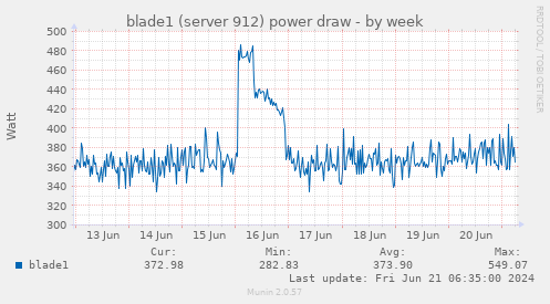 blade1 (server 912) power draw